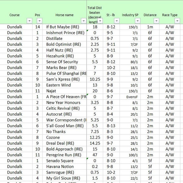 UK & IRE Horse Racing Results Data | Excel Spreadsheet | Data to Analyse | December 2023 Data