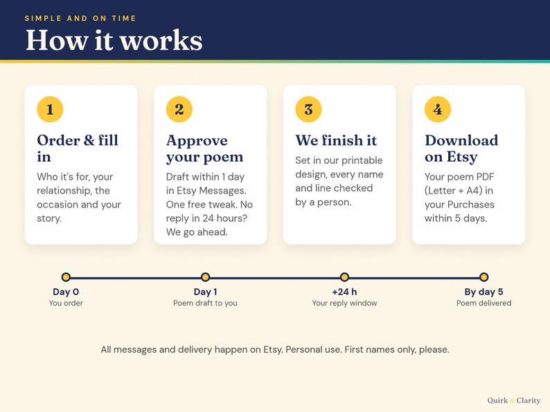 How it works: order, approve your poem draft with one free tweak, we finish it, download on Etsy within 5 days