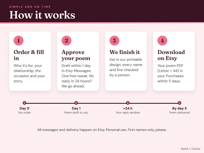 How it works: order, approve your poem draft with one free tweak, we finish it, download on Etsy within 5 days