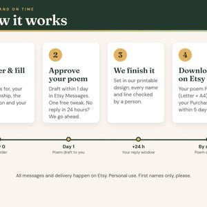 How it works: order, approve your poem draft with one free tweak, we finish it, download on Etsy within 5 days