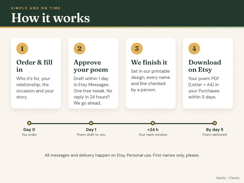 How it works: order, approve your poem draft with one free tweak, we finish it, download on Etsy within 5 days