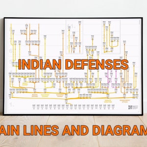 Schach Eröffnungsbaum Poster: Indianer Verteidigung, inkl. Benko und Budapester Gambit, Theoretische Übersicht (8)