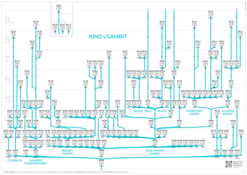 King’s Gambit Chess Opening Chart – Romantic Era Chess Attack Poster ...
