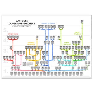 Könnte beinhalten: Ein weißes Poster mit dem Titel CARTE DES OUVERTURES D'ÉCHECS, das ein farbenfrohes Flussdiagramm von Schacheröffnungen zeigt. Das Diagramm verwendet verzweigte Linien in Rot, Gelb, Blau und Grün, die kleine Schachbrettsymbole verbinden.