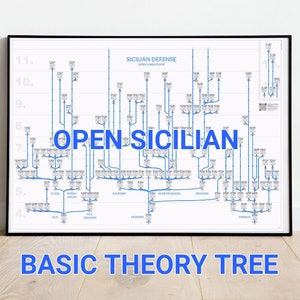 Sizilianische Verteidigung, offene Varianten (inkl. Najdorf, Scheveningen, Sveshnikov, Dragon): Schacheröffnungsbaum Poster