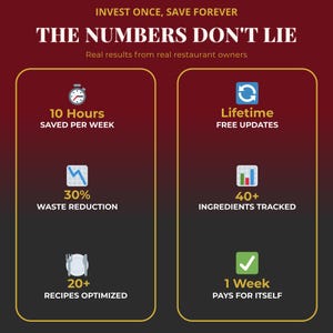Op de afbeelding: Infographic met de tekst "INVESTEER EENS, BESPAAR VOOR ALTIJD" en "DE CIJFERS LIEGEN NIET". Het benadrukt voordelen: 10 uur per week bespaard, levenslange gratis updates, 30% afvalvermindering, 40+ ingredi&euml;nten bijgehouden, 20+ recepten geoptimaliseerd.