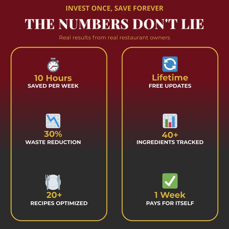 Op de afbeelding: Infographic met de tekst "INVESTEER EENS, BESPAAR VOOR ALTIJD" en "DE CIJFERS LIEGEN NIET". Het benadrukt voordelen: 10 uur per week bespaard, levenslange gratis updates, 30% afvalvermindering, 40+ ingredi&euml;nten bijgehouden, 20+ recepten geoptimaliseerd.