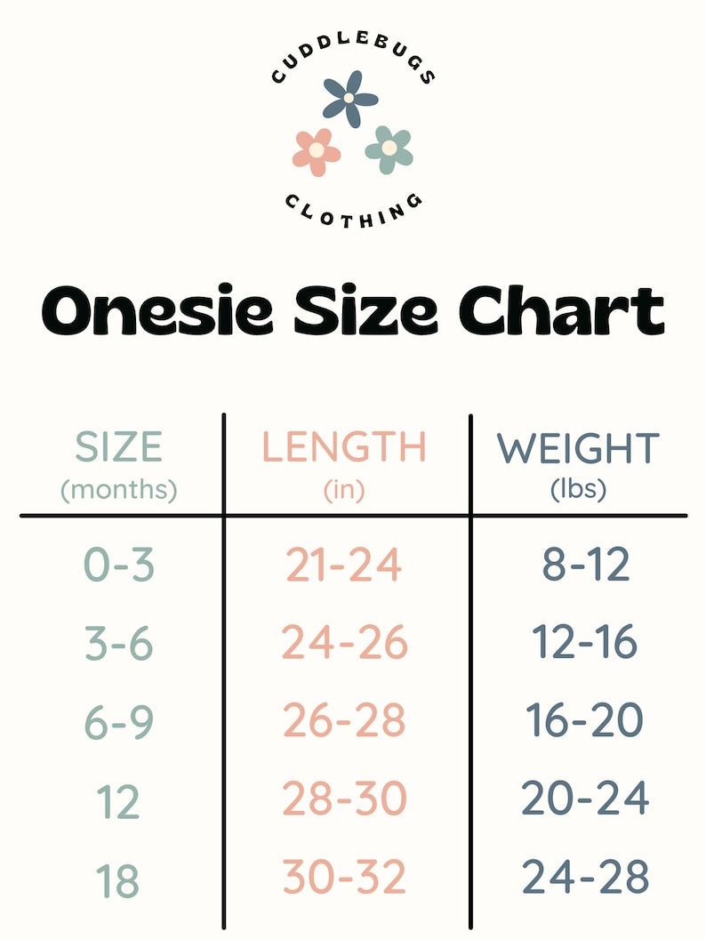 May include: A chart showing onesie sizes for babies, with columns for size in months, length in inches, and weight in pounds. The chart shows sizes from 0-3 months to 18 months.