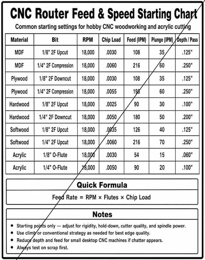 CNC Router Feed and Speed Starting Chart Digital File for Laser ...
