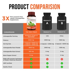 以下が含まれることがあります： アシュワガンダサプリメントの製品比較表。表では、The Vedic Medic Ashwagandha Plus、製品A、製品Bの3つの製品を比較しています。表には、アシュワガンダの栽培、効力、1回分の量、アシュワガンダ根末、アシュワガンダ根エキス、黒胡椒エキス、古代の技術と現代の医学研究を用いて製造、GMP認証、品質管理という特徴が記載されています。