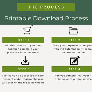 以下が含まれることがあります： 「The Process」と「Printable Download Process」というテキストが書かれた緑と白のインフォグラフィック。インフォグラフィックは、印刷可能なファイルをダウンロードするための4つの手順を説明しています。1. カートに追加、2. 支払い完了、3. ファイルへのアクセス、4. ファイルの印刷。