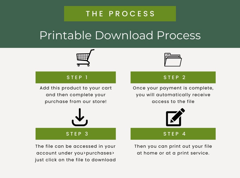 以下が含まれることがあります： 「The Process」と「Printable Download Process」というテキストが書かれた緑と白のインフォグラフィック。インフォグラフィックは、印刷可能なファイルをダウンロードするための4つの手順を説明しています。1. カートに追加、2. 支払い完了、3. ファイルへのアクセス、4. ファイルの印刷。