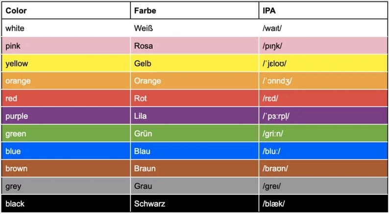 May include: A color chart with English, German, and IPA phonetic transcriptions. The chart displays a spectrum of colors, including white, pink, yellow, orange, red, purple, green, blue, brown, grey, and black, with their German translations.