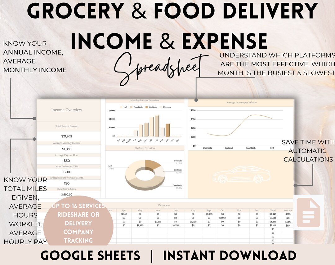Food and Grocery Delivery Expense and Profit Google Etsy