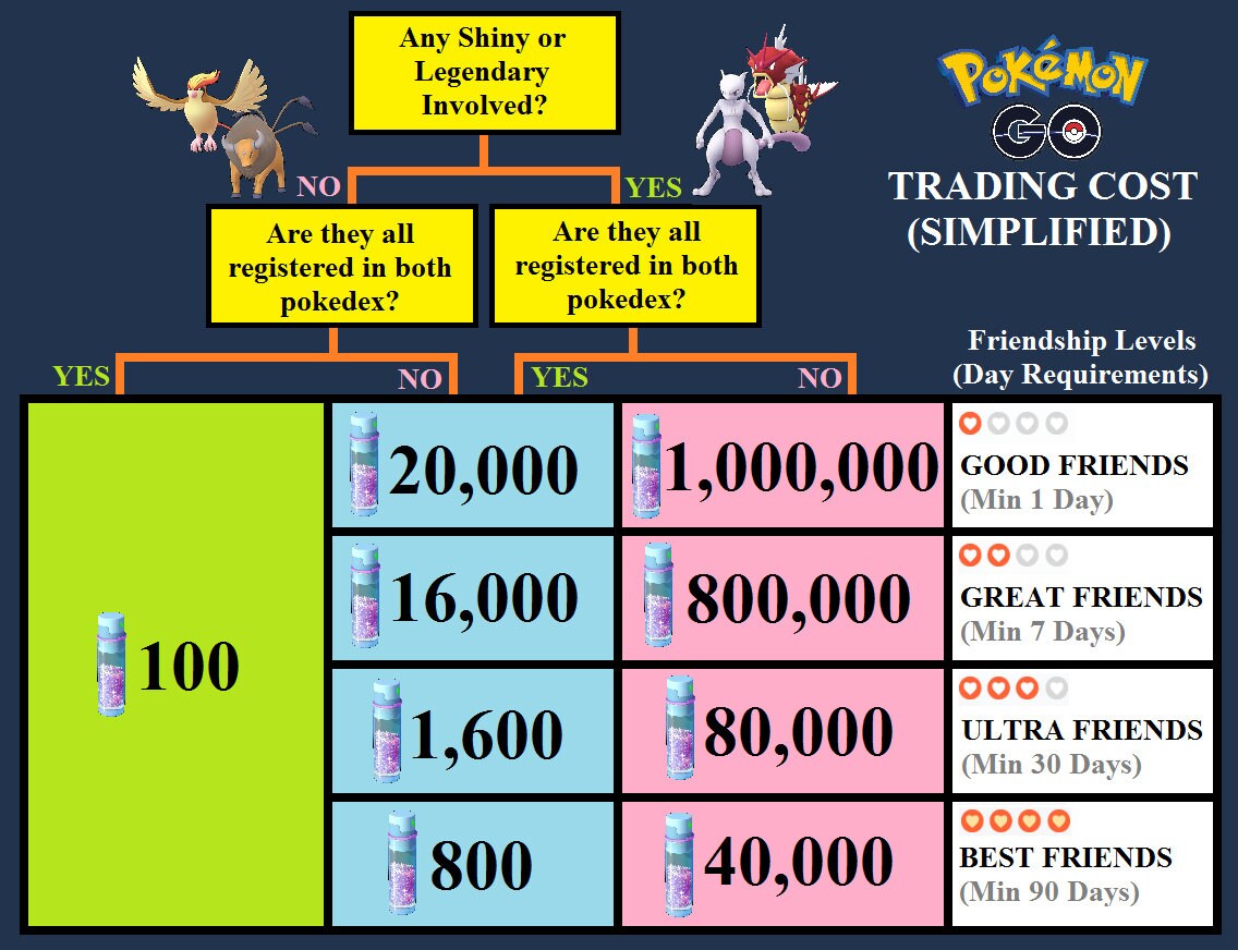 Shiny Zapdos Pokemon Trade Go LV20 Registered / 30 Day Trading Stardust  Pokémon