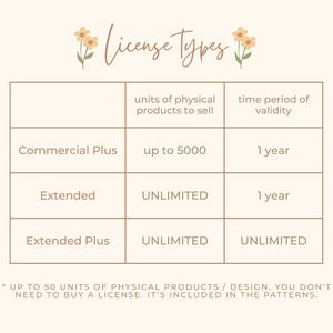 May include: A beige graphic with the text "License Types" and a table detailing commercial licenses. The table lists "Commercial Plus," "Extended," and "Extended Plus" with details on product units and validity periods. Decorative floral elements are present.