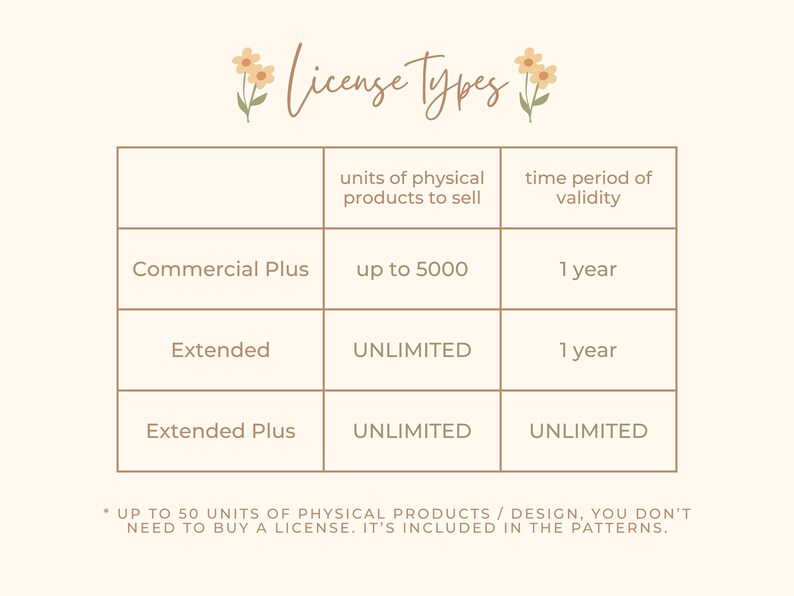 May include: A beige graphic with the text "License Types" and a table detailing commercial licenses. The table lists "Commercial Plus," "Extended," and "Extended Plus" with details on product units and validity periods. Decorative floral elements are present.