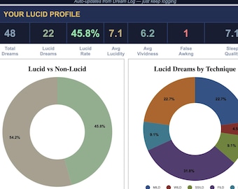 Advanced Lucid Dream Tracker Google Sheets Dashboard with Charts