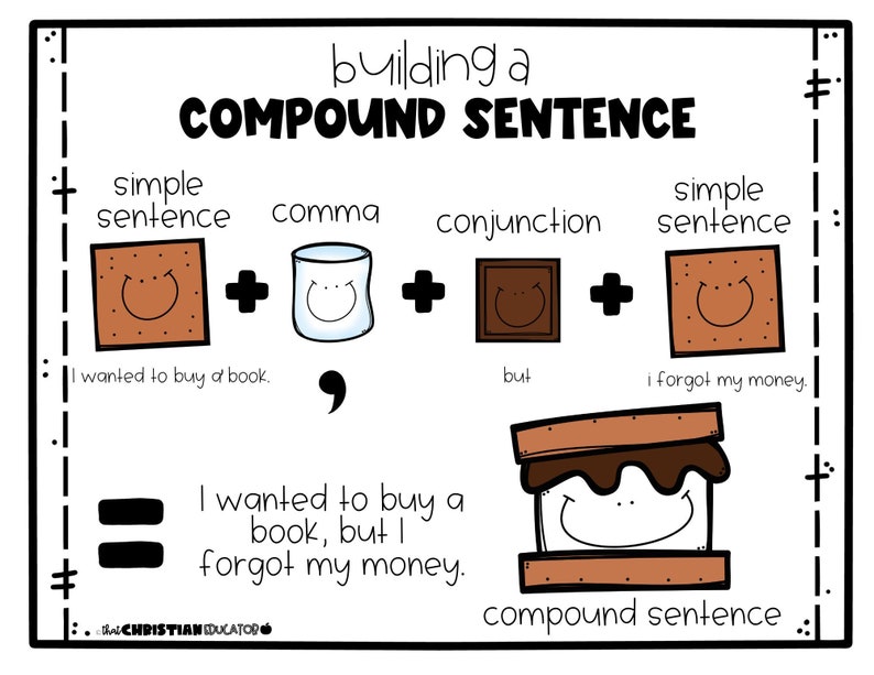 May include: A diagram illustrating how to build a compound sentence. The diagram uses a s'more as a visual aid. The top graham cracker represents a simple sentence, the marshmallow represents a comma, the chocolate represents a conjunction, and the bottom graham cracker represents another simple sentence. The text reads: 'building a COMPOUND SENTENCE', 'simple sentence', 'comma', 'conjunction', 'simple sentence', 'I wanted to buy a book.', 'but', 'I forgot my money.', 'I wanted to buy a book, but I forgot my money.', 'compound sentence'.