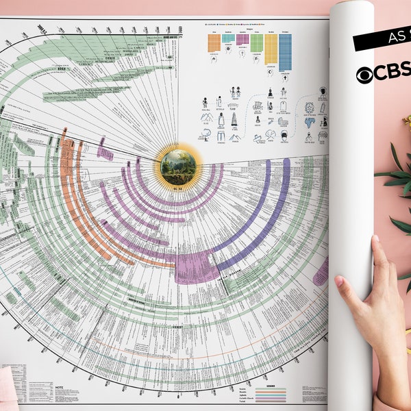 Bijbeltijdlijngeschiedenisgrafiek DIGITALE download: Hulpmiddelen voor het bestuderen van chronologische Bijbeltijdlijnen, kaarten en geschiedenisgrafiekenmateriaal