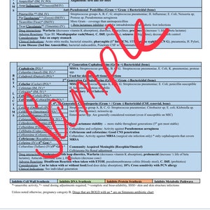 May include: A chart with a table listing different types of antibiotics, their classifications, uses, and side effects. The chart is divided into sections for natural penicillins, penicillinase resistant penicillins, aminopenicillins, anti-pseudomonal penicillins, cephalosporins, glycopeptides, and vancomycin. The chart also includes information on drug interactions, adverse reactions, considerations, and clinical indications.