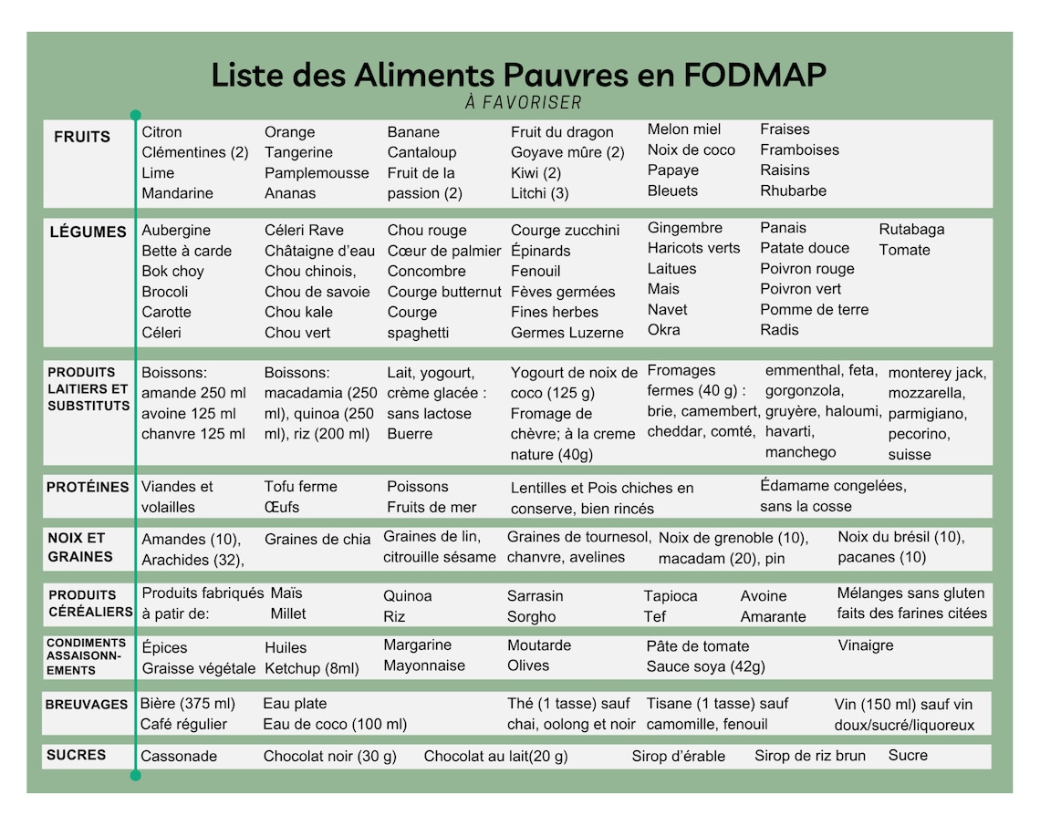 Liste Complète Des Aliments Pauvres En Fodmap www.etsy.com