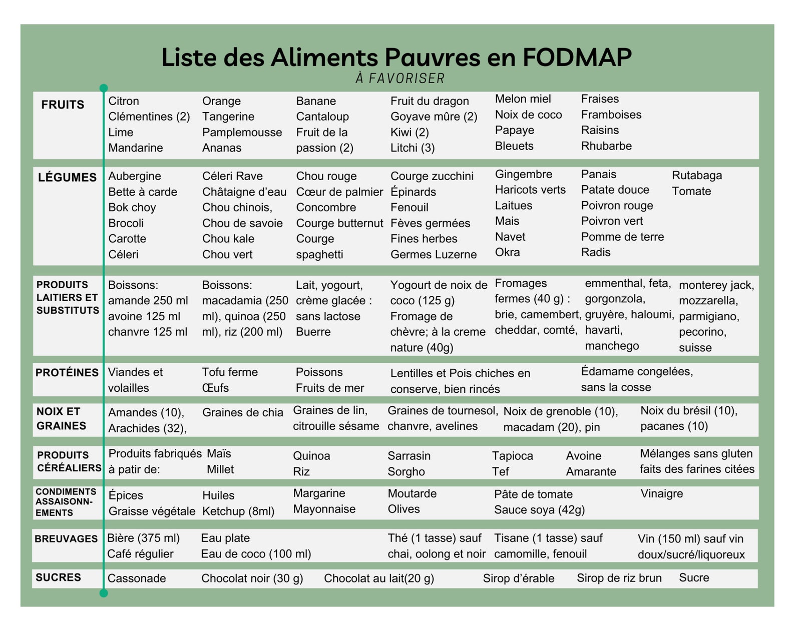 Régime FODMAP, Liste Des Aliments Eleves Ou Pauvres En Fodmaps, List of Low FODMAP Foods in