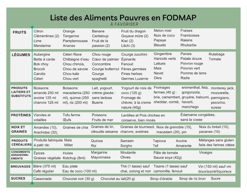 Régime FODMAP, Liste Des Aliments Eleves Ou Pauvres En Fodmaps, List of