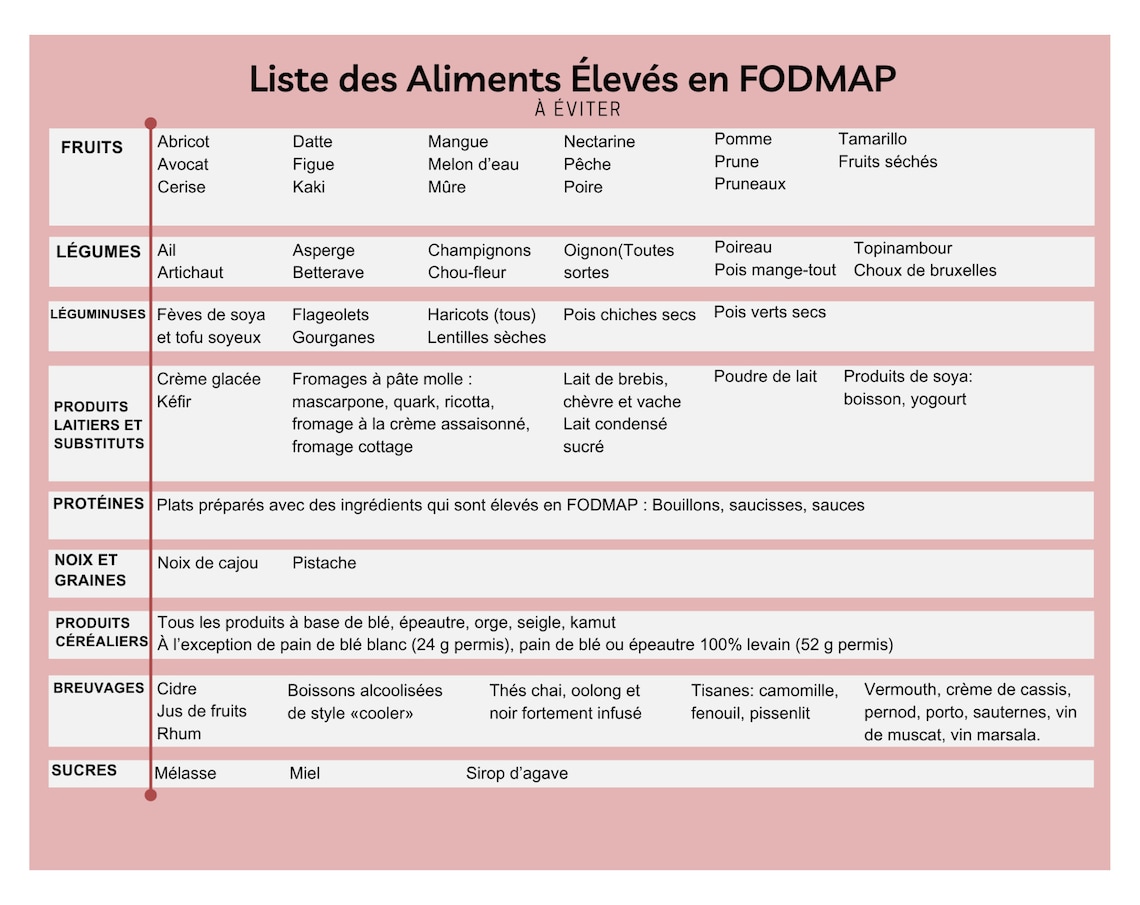 Régime FODMAP, Liste Des Aliments Eleves Ou Pauvres En Fodmaps, List of Low FODMAP Foods in