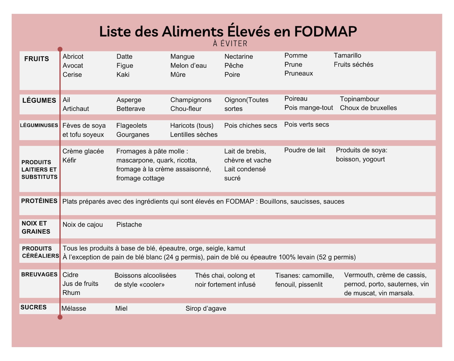 Régime FODMAP, Liste Des Aliments Eleves Ou Pauvres En Fodmaps, List of