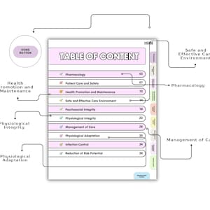 May include: A digital table of contents page with a light pink header and tabs labelled Pharmacology, Patient Care and Safety, Health Promotion and Maintenance, Safe and Effective Care Environment, Psychosocial Integrity, Physiological Integrity, Management of Care, Physiological Adaptation, Infection Control, and Reduction of Risk Potential.