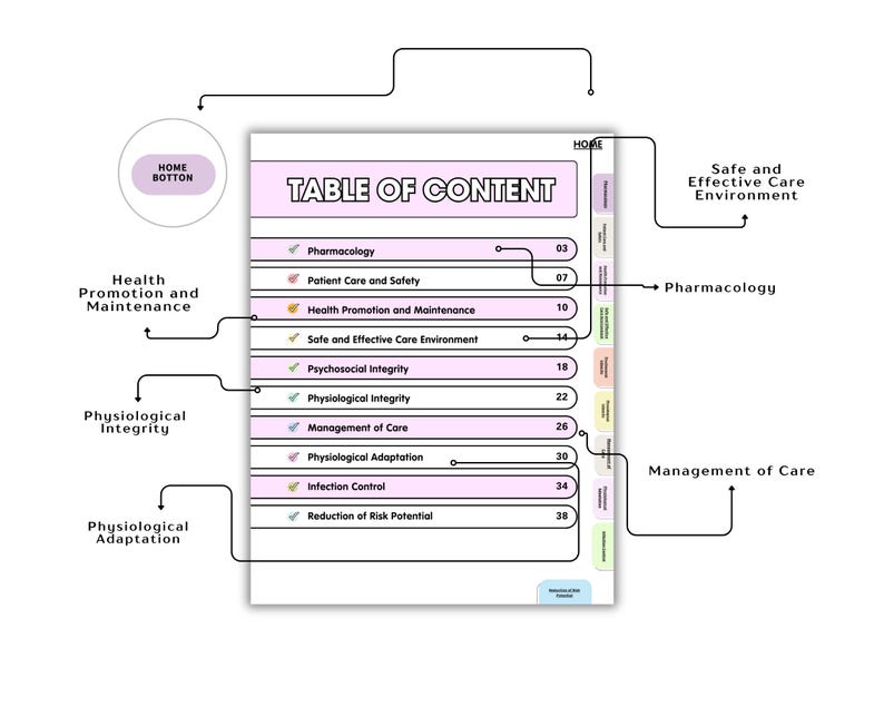May include: A digital table of contents page with a light pink header and tabs labelled Pharmacology, Patient Care and Safety, Health Promotion and Maintenance, Safe and Effective Care Environment, Psychosocial Integrity, Physiological Integrity, Management of Care, Physiological Adaptation, Infection Control, and Reduction of Risk Potential.