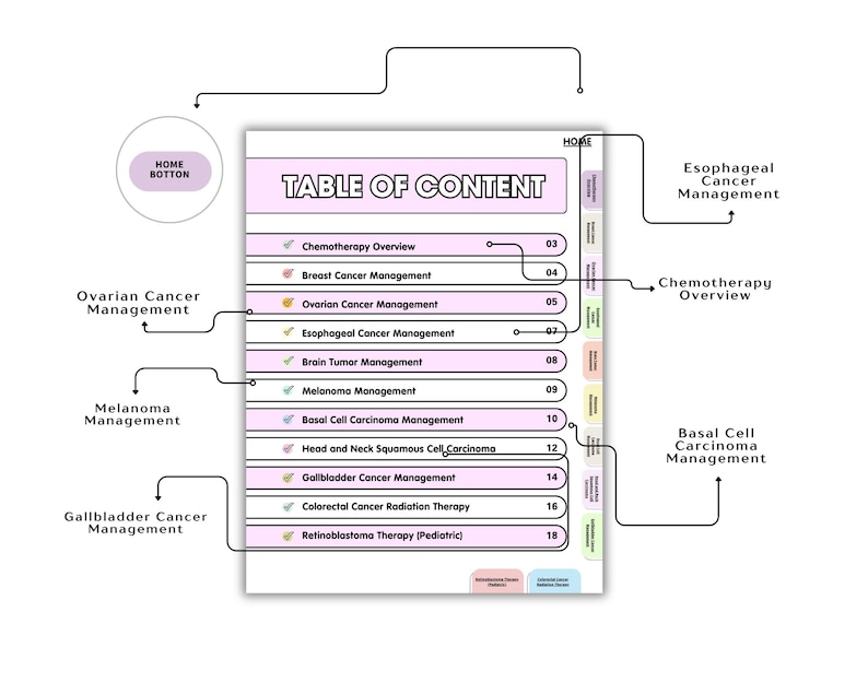 May include: A digital table of contents page featuring a light pink header and a list of medical topics including Chemotherapy Overview, Breast Cancer Management, and Ovarian Cancer Management, with numbered tabs and a circular Home Button icon.