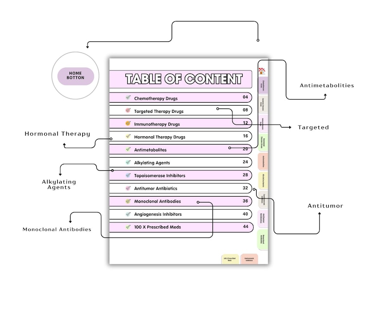 May include: A digital table of contents page with a light pink background and white text. It lists medical categories including Chemotherapy Drugs, Targeted Therapy, Immunotherapy, Hormonal Therapy, Antimetabolites, Alkylating Agents, and more.