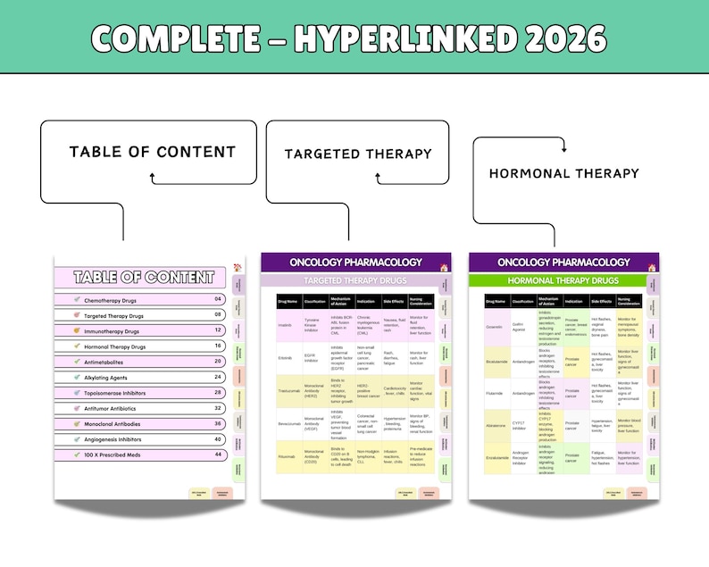 May include: A digital study guide titled COMPLETE - HYPERLINKED 2026 featuring three pages. The first page is a TABLE OF CONTENT, the second is a chart for TARGETED THERAPY, and the third is a chart for HORMONAL THERAPY, all detailing oncology pharmacology.