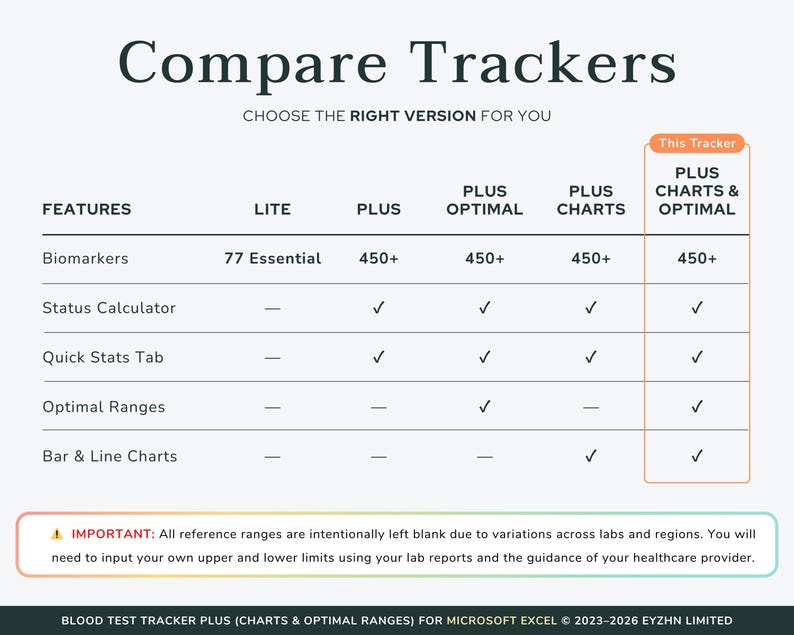 Comparison chart showing the differences between the Lite, Plus, and Optimal versions of the tracker to help buyers choose.