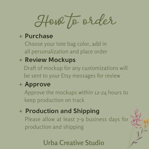 Op de afbeelding: Hoe je tote bags bestelt: Kies de kleur van je tote bag, voeg personalisatie toe en plaats je bestelling. Mockups worden binnen 12-24 uur ter beoordeling verzonden. Productie en verzending duurt 7-9 werkdagen. Urba Creative Studio.