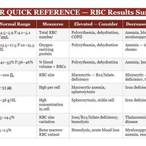 May include: A medical reference chart titled Provider Quick Reference – RBC Results Summary. The table lists indices including RBC Count, Hgb, Hct, MCV, MCH, MCHC, RDW, and Retic Count, with columns for normal ranges, measures, and clinical considerations for elevated or decreased levels.