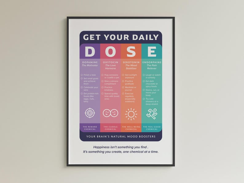 Pu&ograve; includere: Un poster da parete incorniciato intitolato GET YOUR DAILY DOSE, con quattro colonne verticali codificate a colori per dopamina, ossitocina, serotonina ed endorfine. Ogni sezione elenca attivit&agrave; per stimolare questi composti, con icone e testo.