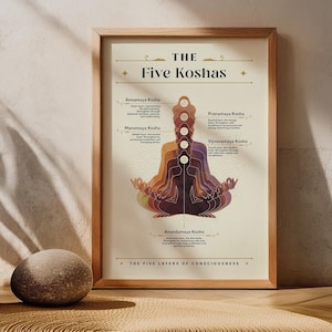 Puede incluir: Un póster beige con un marco de madera marrón, que ilustra las cinco capas de conciencia en el yoga, conocidas como "Five Koshas". El póster presenta una figura estilizada en una postura de meditación sentada, con cinco círculos concéntricos que representan cada kosha, etiquetados con sus nombres en sánscrito y sus descripciones.