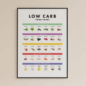 Low Carb Food Chart Printable: Keto Diet Guide (Instant Download)