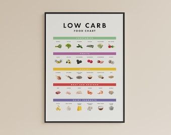 Food Chart Poster | Anleitung für die Low Carb Diät (Instant Download)