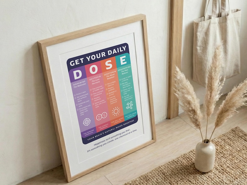 Pu&ograve; includere: Una stampa artistica incorniciata intitolata GET YOUR DAILY DOSE, con quattro colonne verticali codificate a colori per dopamina, ossitocina, serotonina ed endorfine. Il grafico elenca le abitudini per ogni sostanza chimica con icone.
