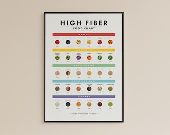 May include: A colorful chart titled "High Fiber Food Chart" lists various fruits, vegetables, whole grains, seeds and nuts, and legumes with their fiber content per 100 grams.