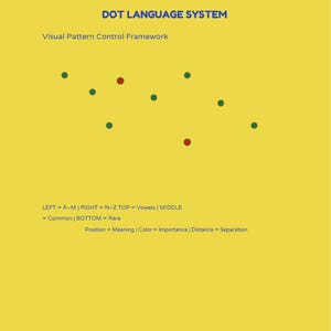 May include: A yellow graphic with the text "DOT LANGUAGE SYSTEM" and "Visual Pattern Control Framework." It features green and red dots, with text explaining their meaning and position. The text includes "LEFT = A-M | RIGHT = N-Z TOP = Vowels | MIDDLE = Common | BOTTOM = Rare."