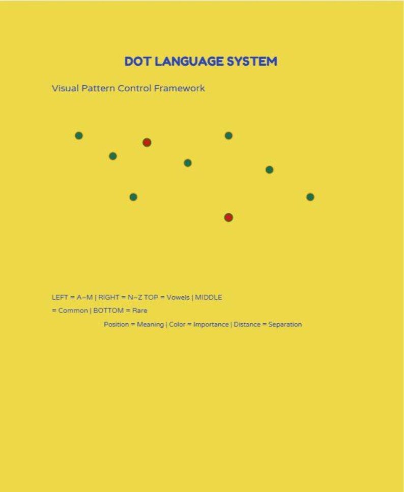 May include: A yellow graphic with the text "DOT LANGUAGE SYSTEM" and "Visual Pattern Control Framework." It features green and red dots, with text explaining their meaning and position. The text includes "LEFT = A-M | RIGHT = N-Z TOP = Vowels | MIDDLE = Common | BOTTOM = Rare."