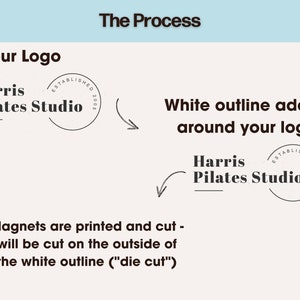 May include: A diagram showing the process of creating custom magnets. The first step shows a logo with the text "Harris Pilates Studio" and the words "Established 2005". The second step shows the same logo with a white outline added around it. The final step explains that the magnets are printed and cut on the outside of the white outline.