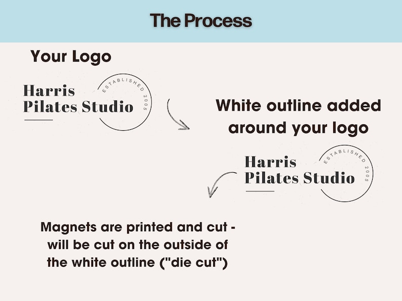 May include: A diagram showing the process of creating custom magnets. The first step shows a logo with the text "Harris Pilates Studio" and the words "Established 2005". The second step shows the same logo with a white outline added around it. The final step explains that the magnets are printed and cut on the outside of the white outline.