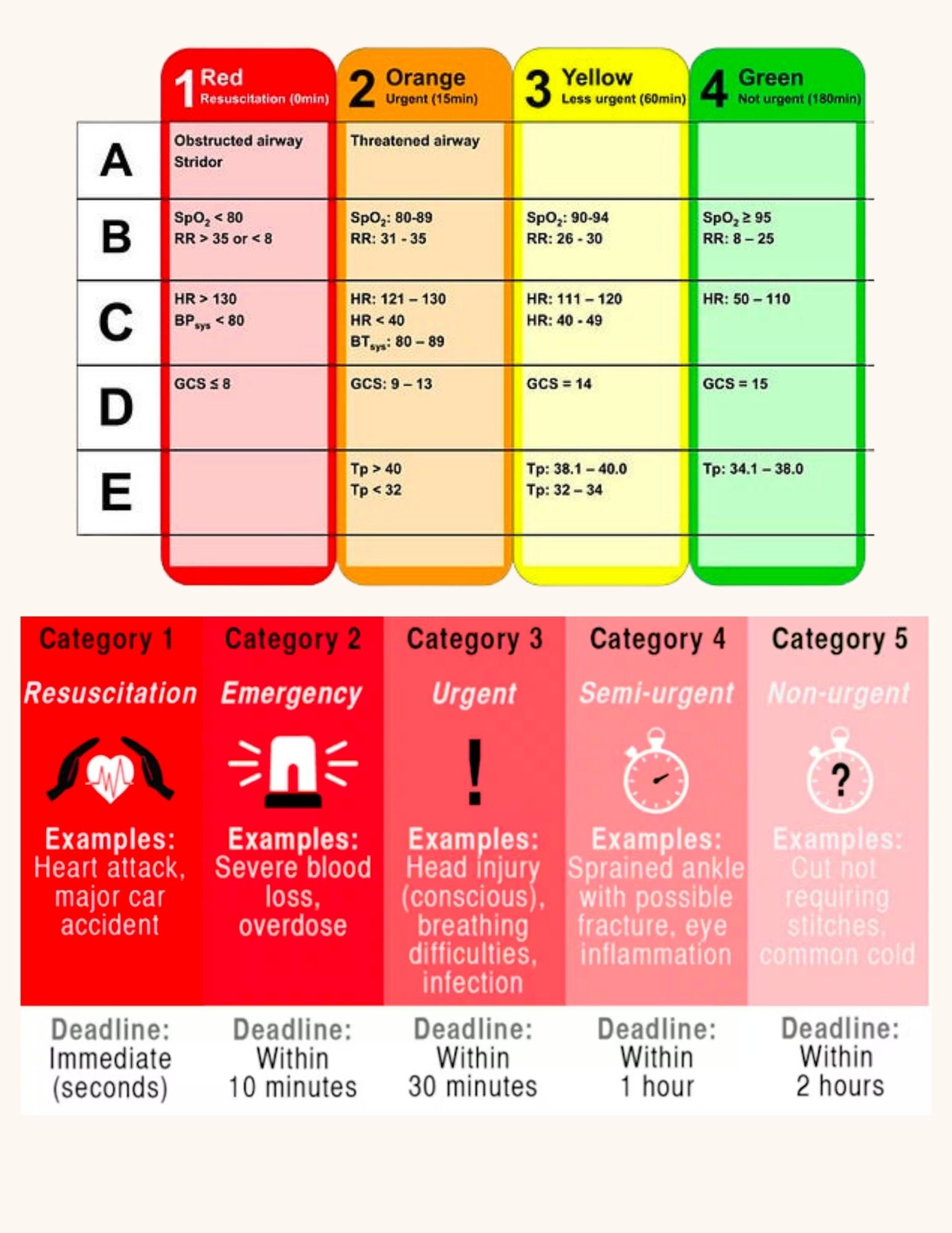 Learn Triage for ER, Emergency Severity Index, Cheat Sheet, Emergency ...