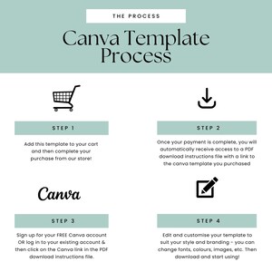 May include: A four-step guide on how to use Canva templates. The steps are illustrated with icons: a shopping cart, a download arrow, the Canva logo, and a pencil in a square. The text describes adding the template to your cart, downloading the template, signing up for a Canva account, and editing the template.